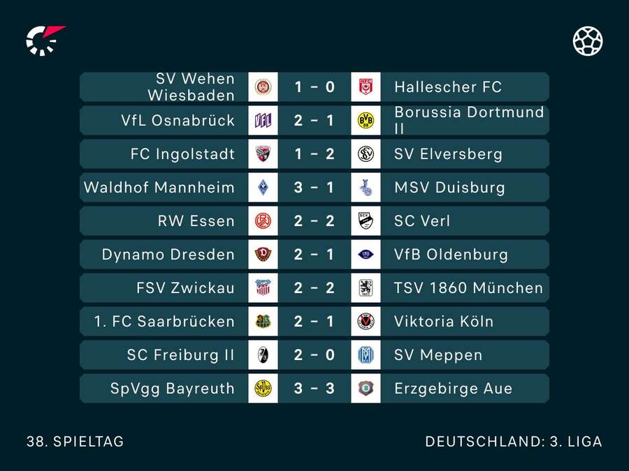 Der 28. Spieltag in der 3. Liga