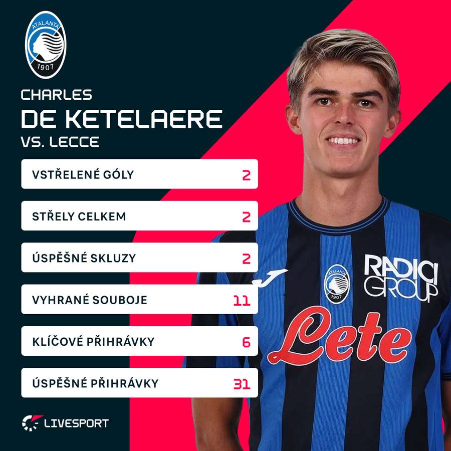 De Ketelaere a jeho bilance proti Lecce. De Ketelaere a jeho bilance proti Lecce.