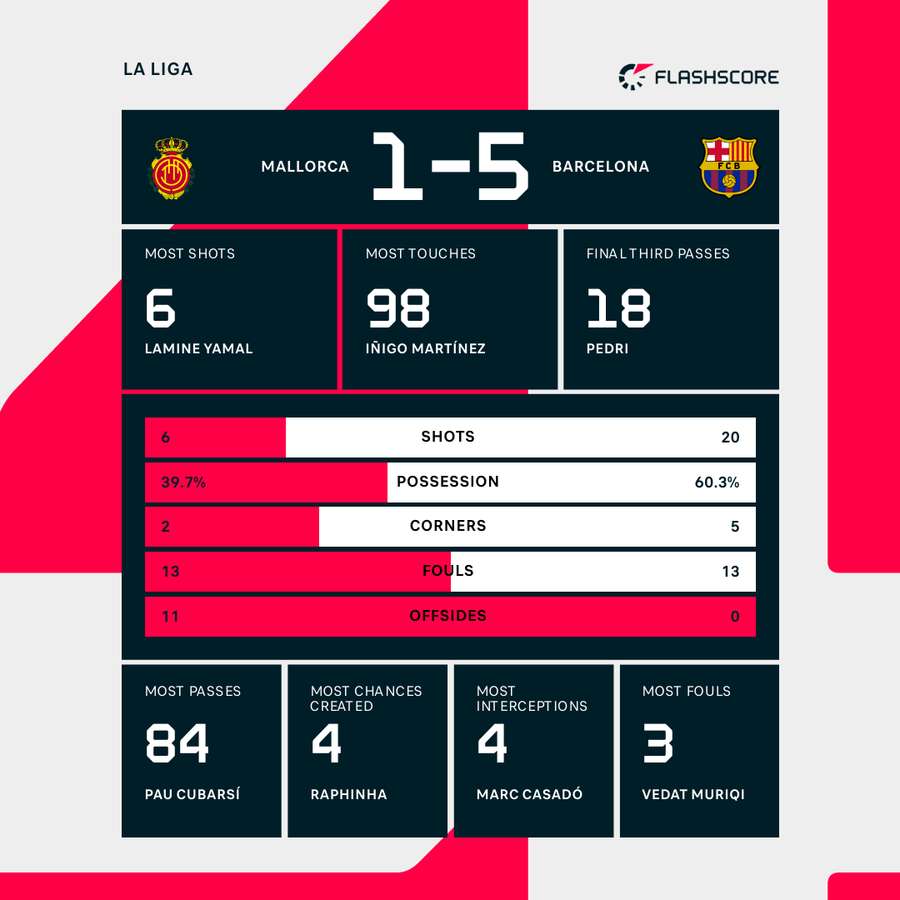 Mallorca - Barcelona match stats