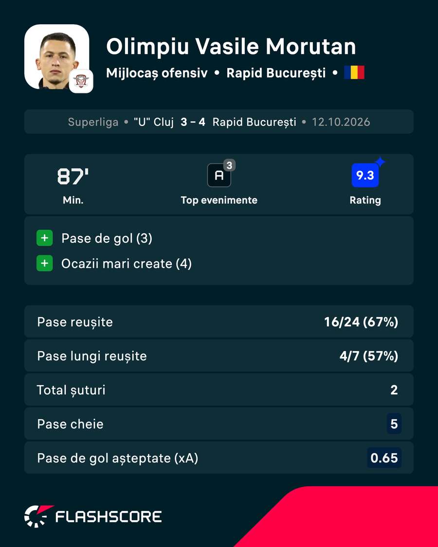Cifrele lui Olimpiu Moruțan Cifrele lui Olimpiu Moruțan