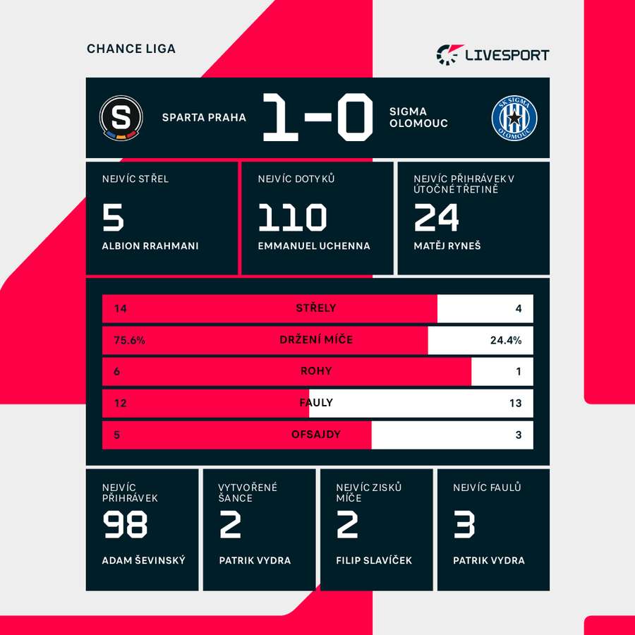 Statisitky utkání. Statisitky utkání.
