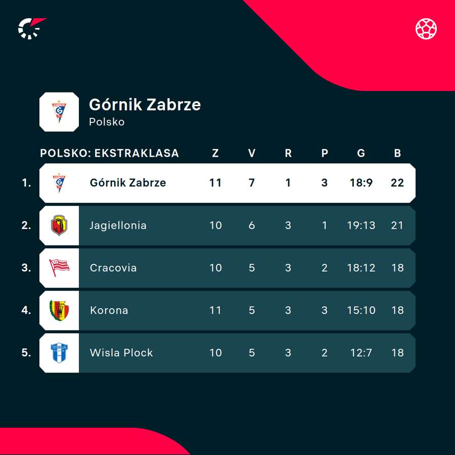 Postavení Gorniku na čele Ekstraklasy. Postavení Gorniku na čele Ekstraklasy.