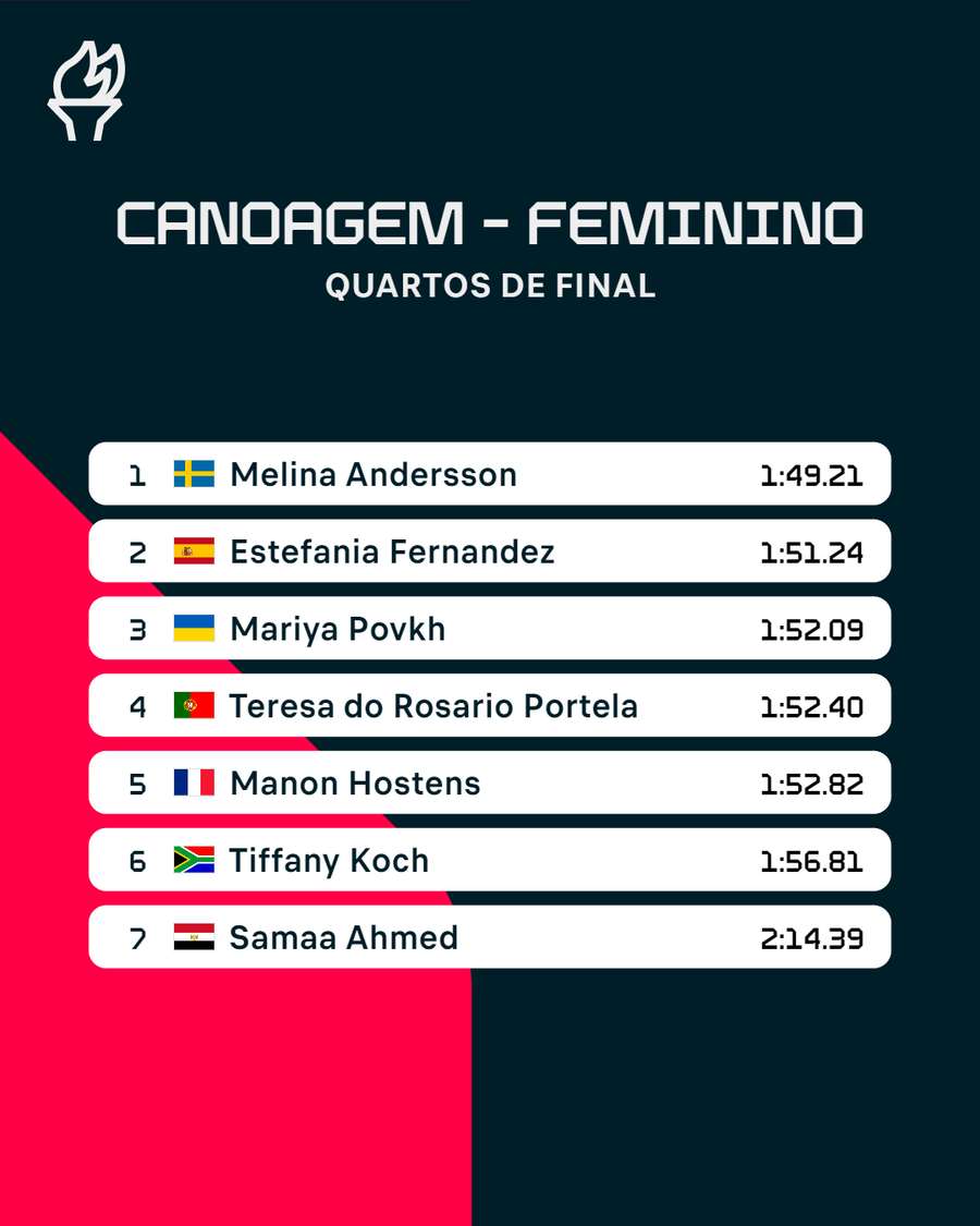 Os tempos dos quartos de final Os tempos dos quartos de final