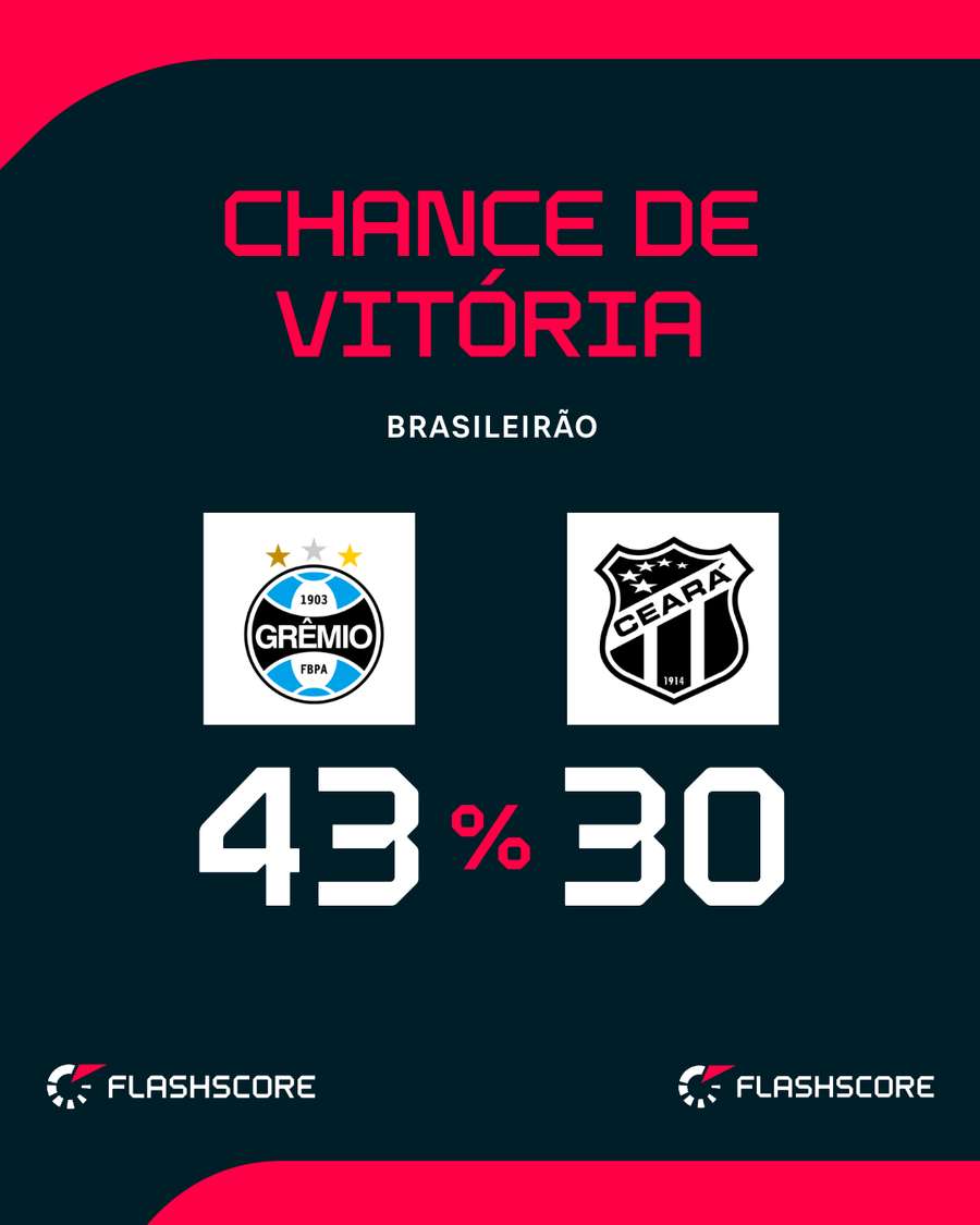 Grêmio joga em casa contra o Ceará Grêmio joga em casa contra o Ceará