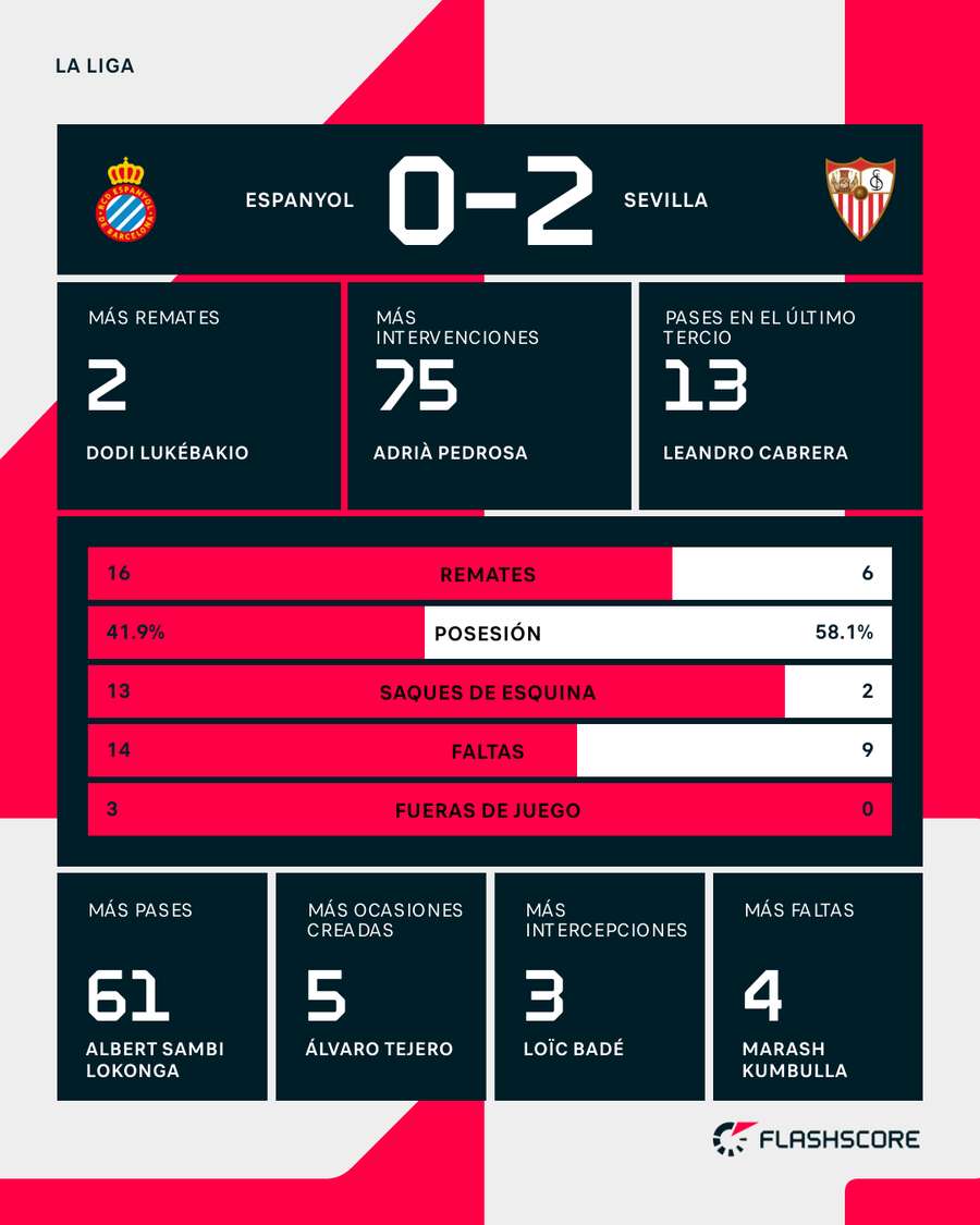 Estadísticas del Espanyol-Sevilla