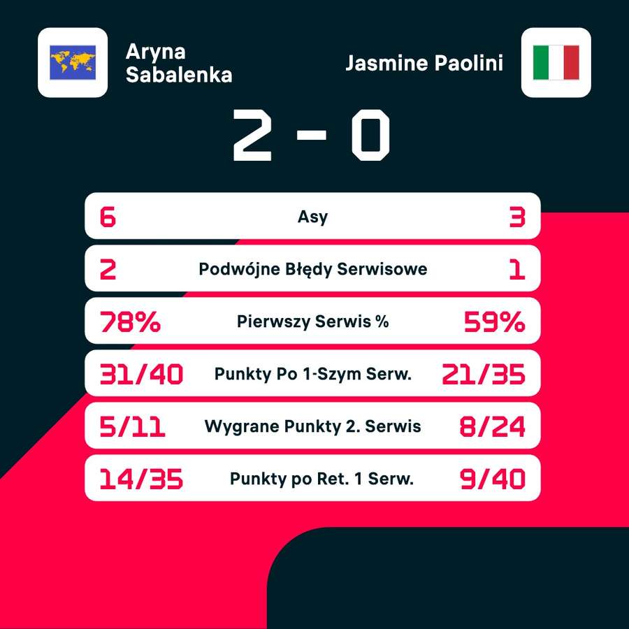 Statystyki meczu Sabalenka - Paolini
