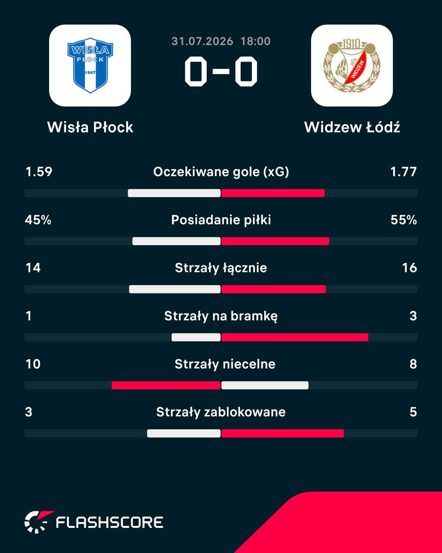 Statystyki meczu Wisła Płock - Widzew Łódź Statystyki meczu Wisła Płock - Widzew Łódź