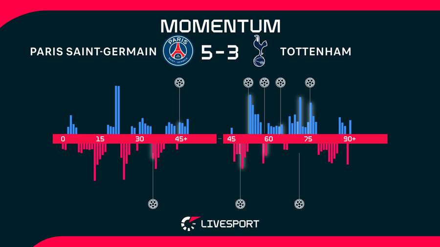 Vývoj utkání. Vývoj utkání.