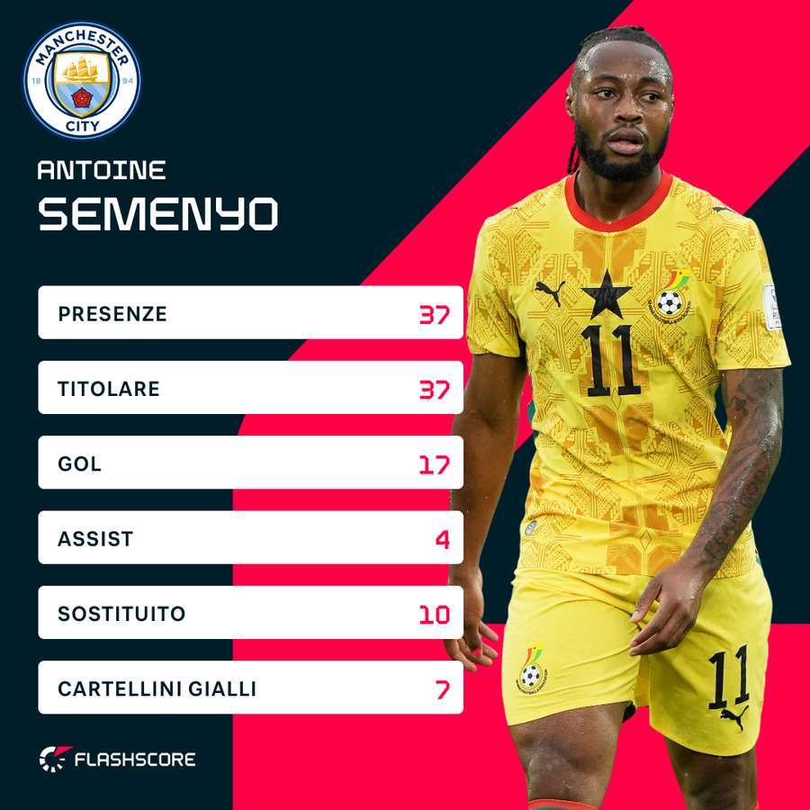 Statistiche di Semenyo stagione 25/26 Statistiche di Semenyo stagione 25/26