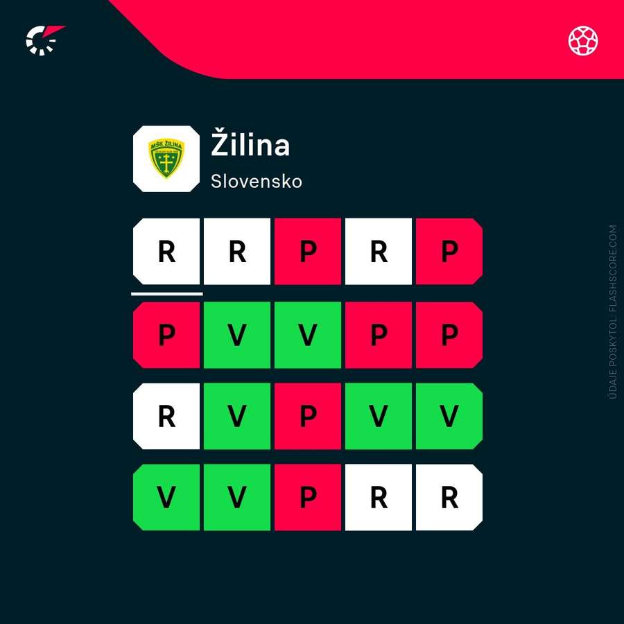 Forma Žiliny. Forma Žiliny.