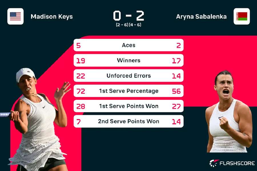 Statistiche Sabalenka vs Keys