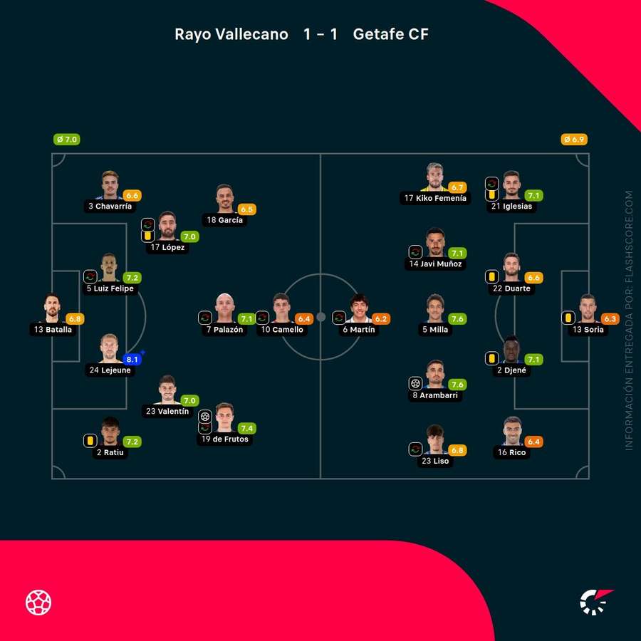 Las notas del Rayo-Getafe Las notas del Rayo-Getafe