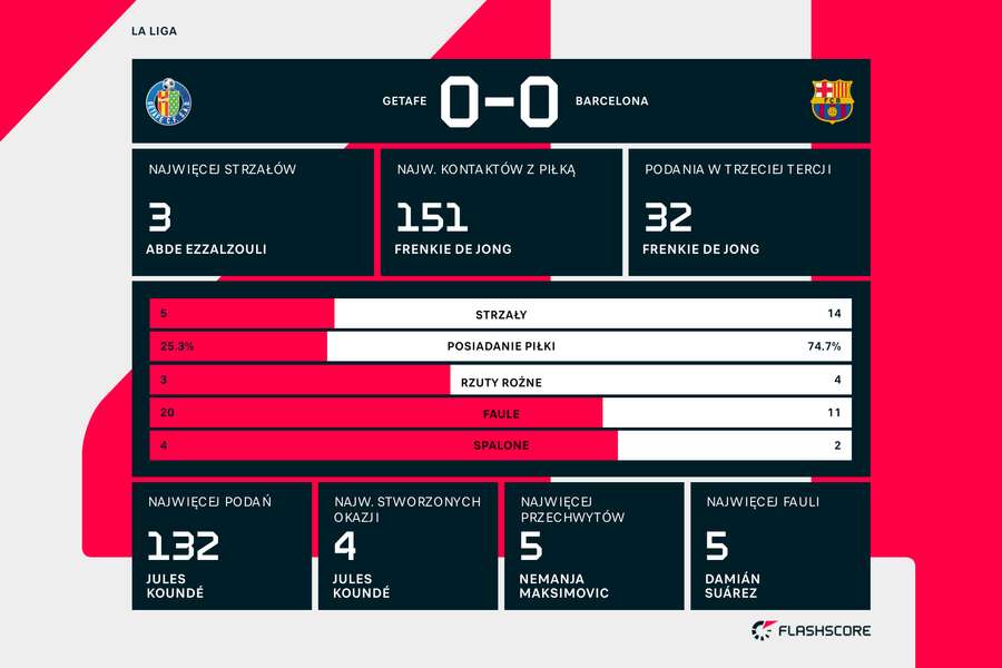 Statystyki meczu Getafe - FC Barcelona