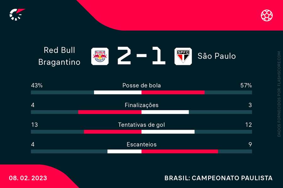 As principais estatísticas da vitória do Red Bull Bragantino