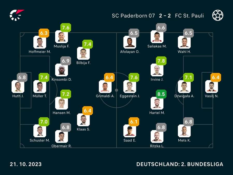Spielernoten: SC Paderborn vs. FC St. Pauli