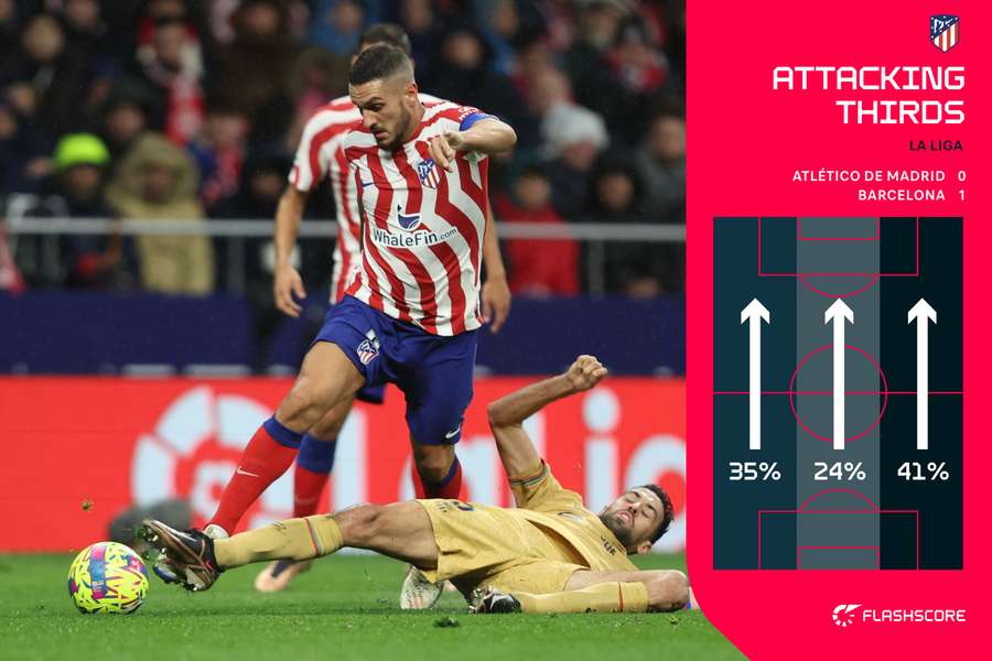 Atletico a încercat să o surprindă pe Barcelona pe benzi