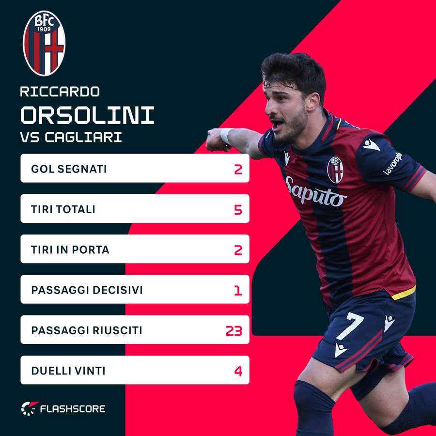 Le statistiche di Orsolini contro il Cagliari