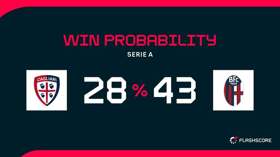 Win Probability Win Probability