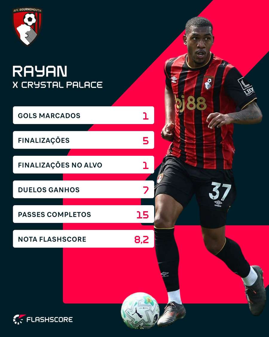 As estatísticas de Rayan contra o Crystal Palace