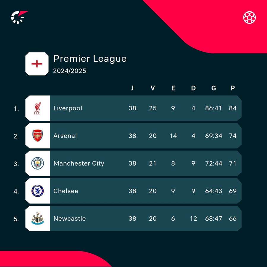 Die Top 5 in der Premier League 2024/25 Die Top 5 in der Premier League 2024/25