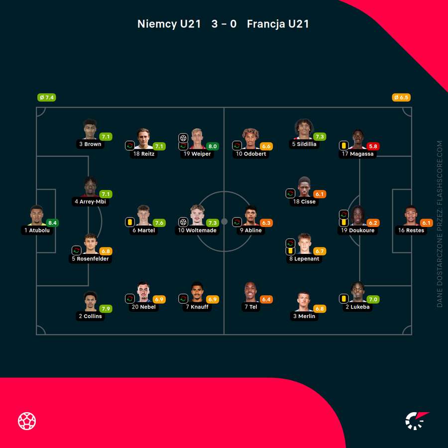 Składy i oceny za mecz Niemcy U21 - Francja U21