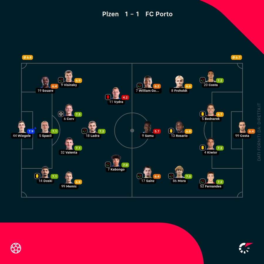 I voti dei giocatori in campo