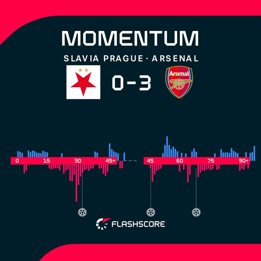 Slavia Prague vs Arsenal match momentum