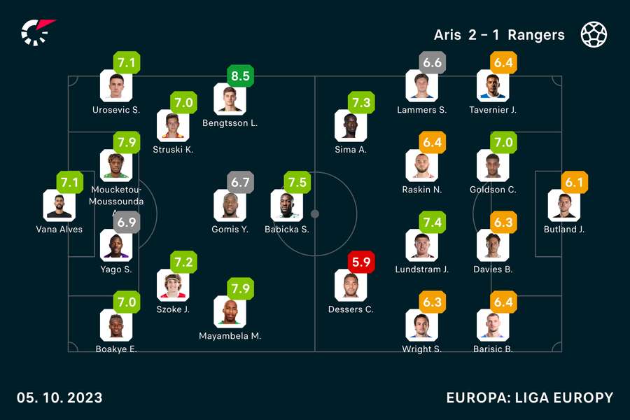 Wyjściowe składy i noty za mecz Aris-Rangers