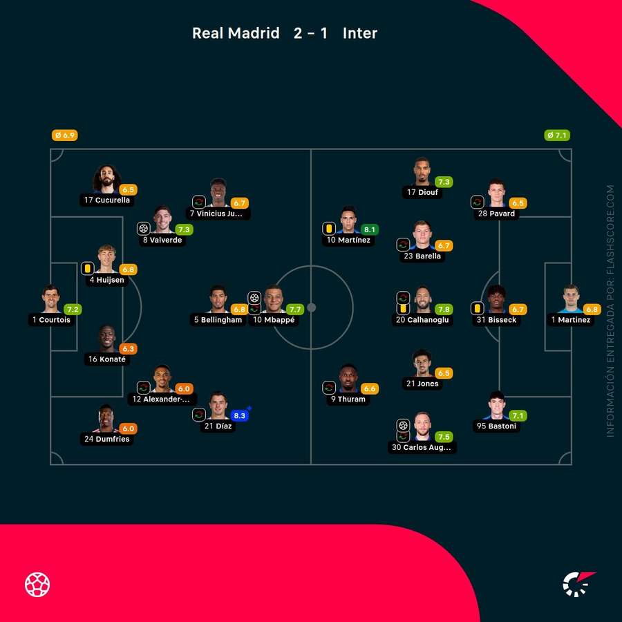 Las notas del Real Madrid-Inter Las notas del Real Madrid-Inter