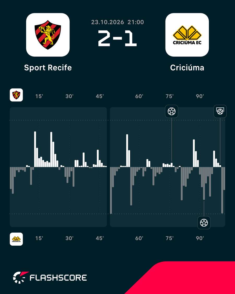 Gráfico de pressão do jogo Gráfico de pressão do jogo
