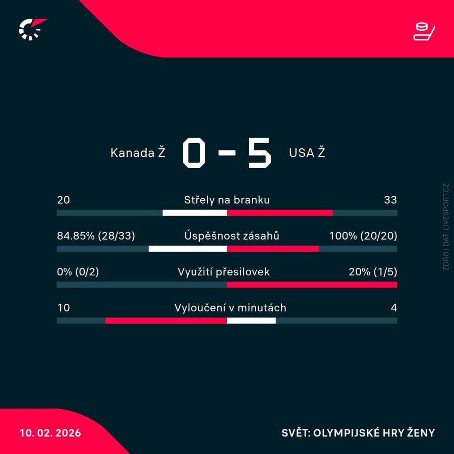 Statistiky utkání.