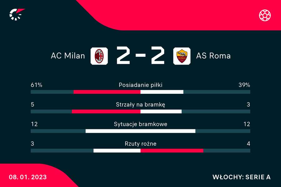 AC Milan - AS Roma | statystyki