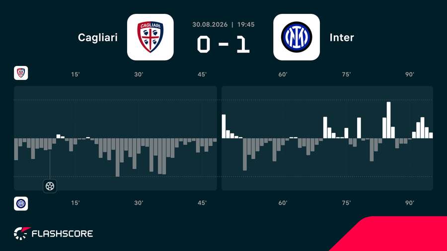 Match momentum