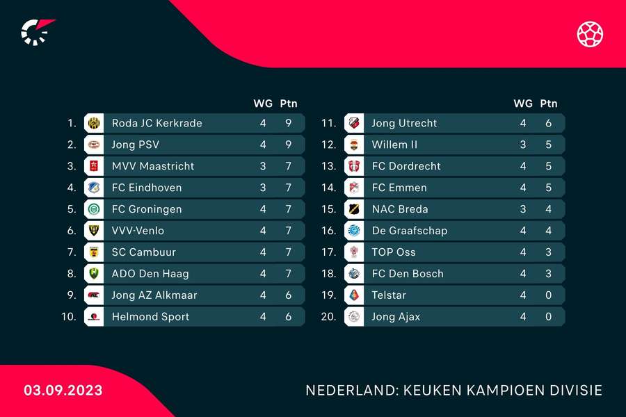 De stand in de KKD na de wedstrijden van afgelopen speelronde