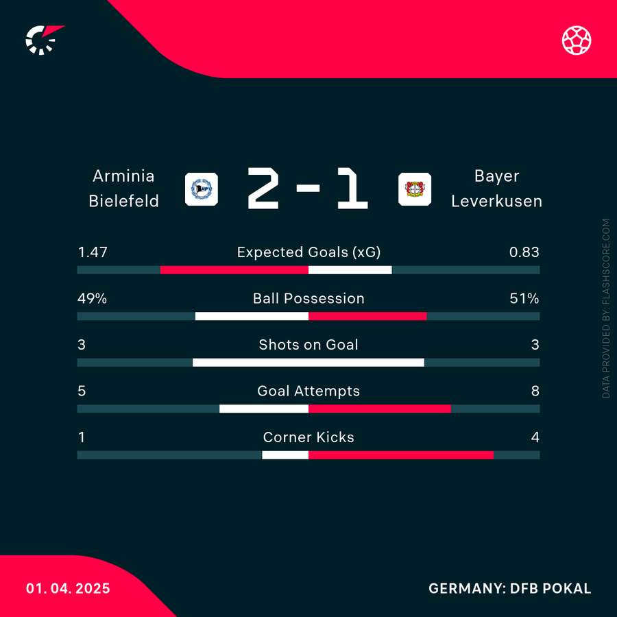 Die Statistiken zur ersten Halbzeit.