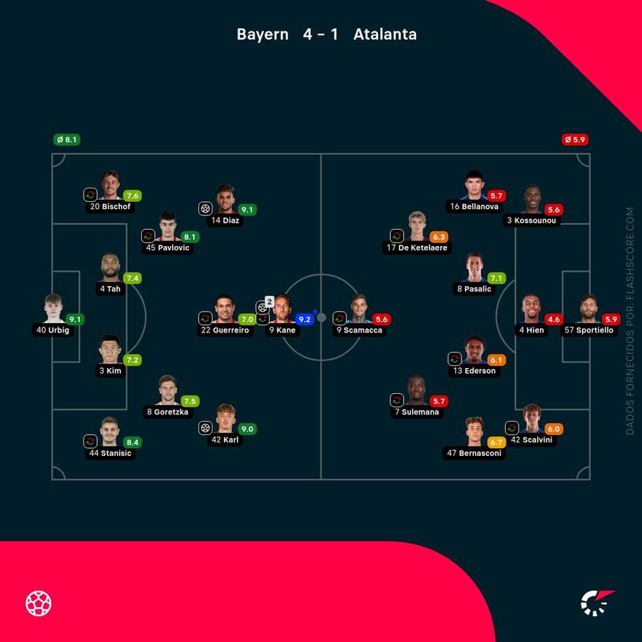 As notas individuais dos onzes iniciais