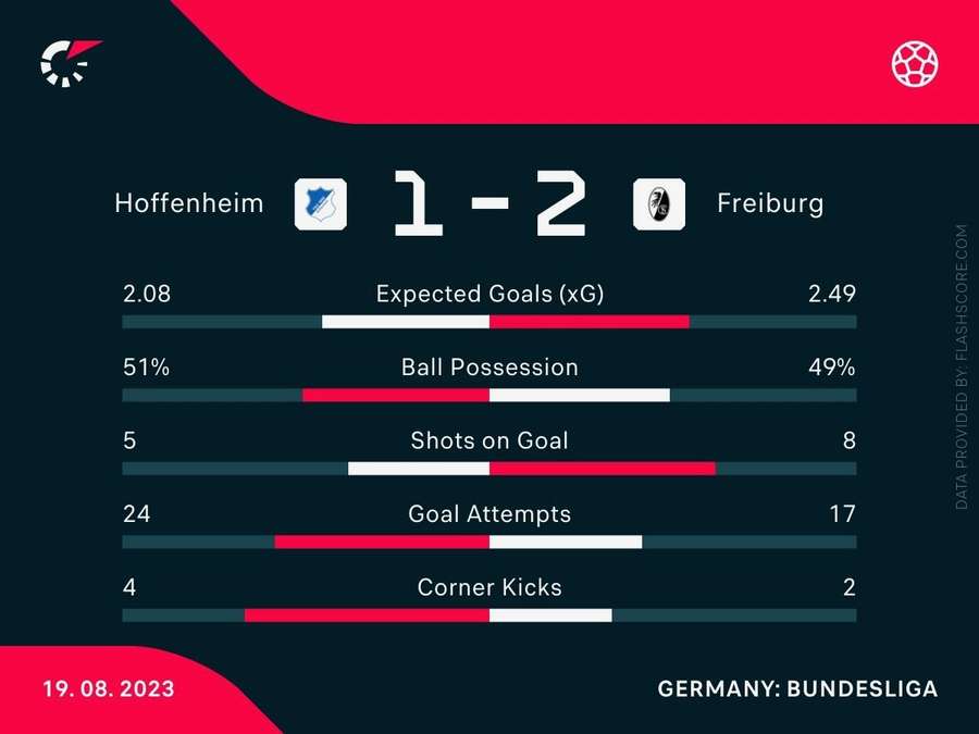 Hoffenheim vs. Freiburg