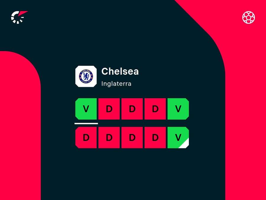 Desempenho recente do Chelsea
