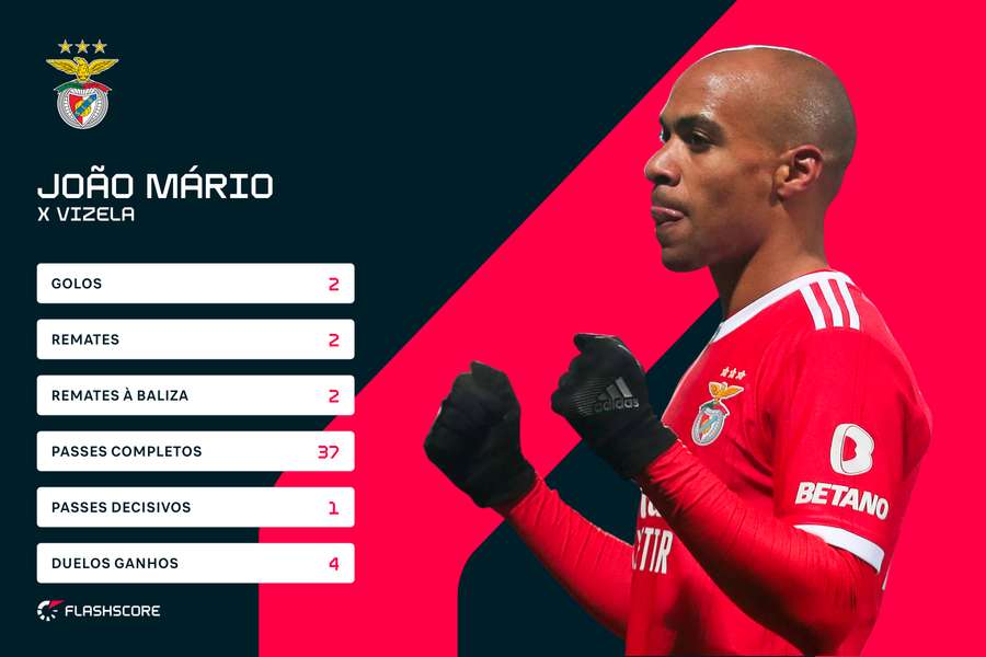 João Mário subiu ao topo da lista dos melhores marcadores com 14 golos