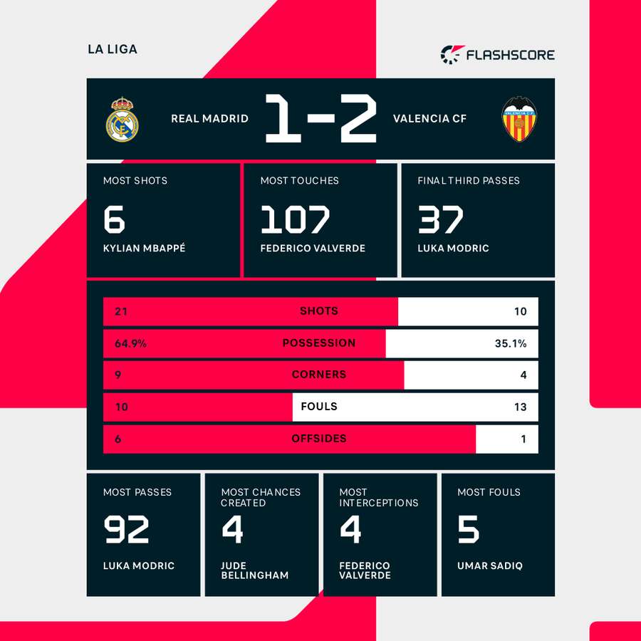 Match stats