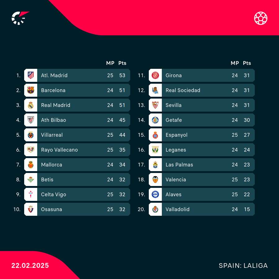 LaLiga table