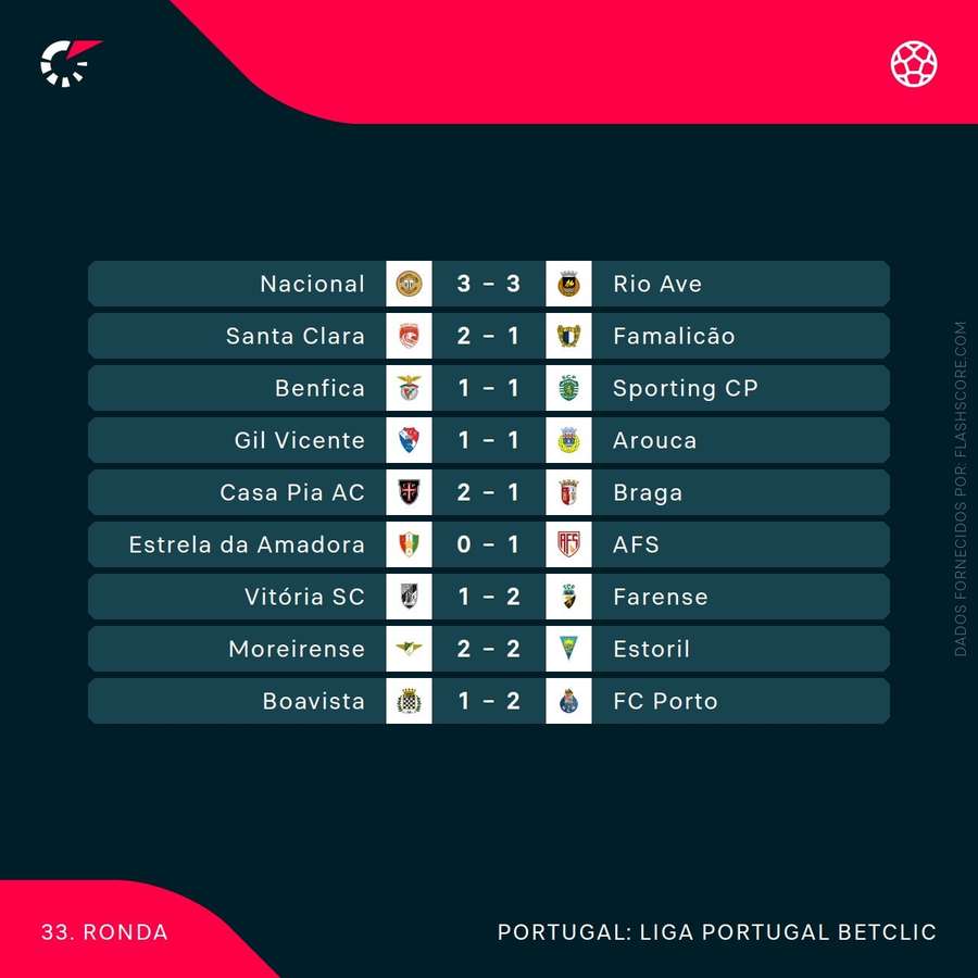 Resultados da última jornada