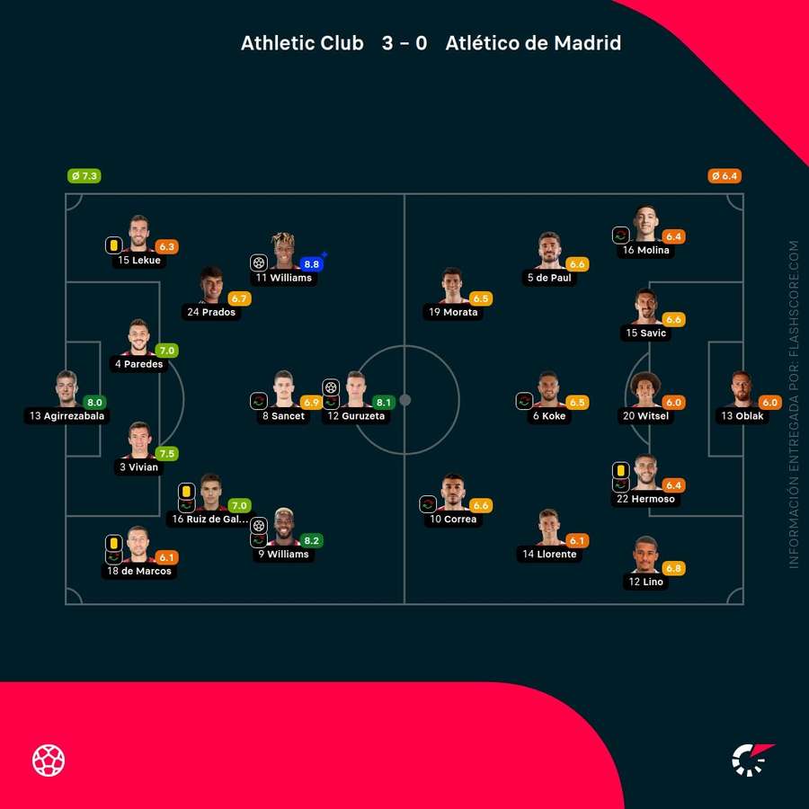 Las notas de los jugadores del Athletic-Atlético