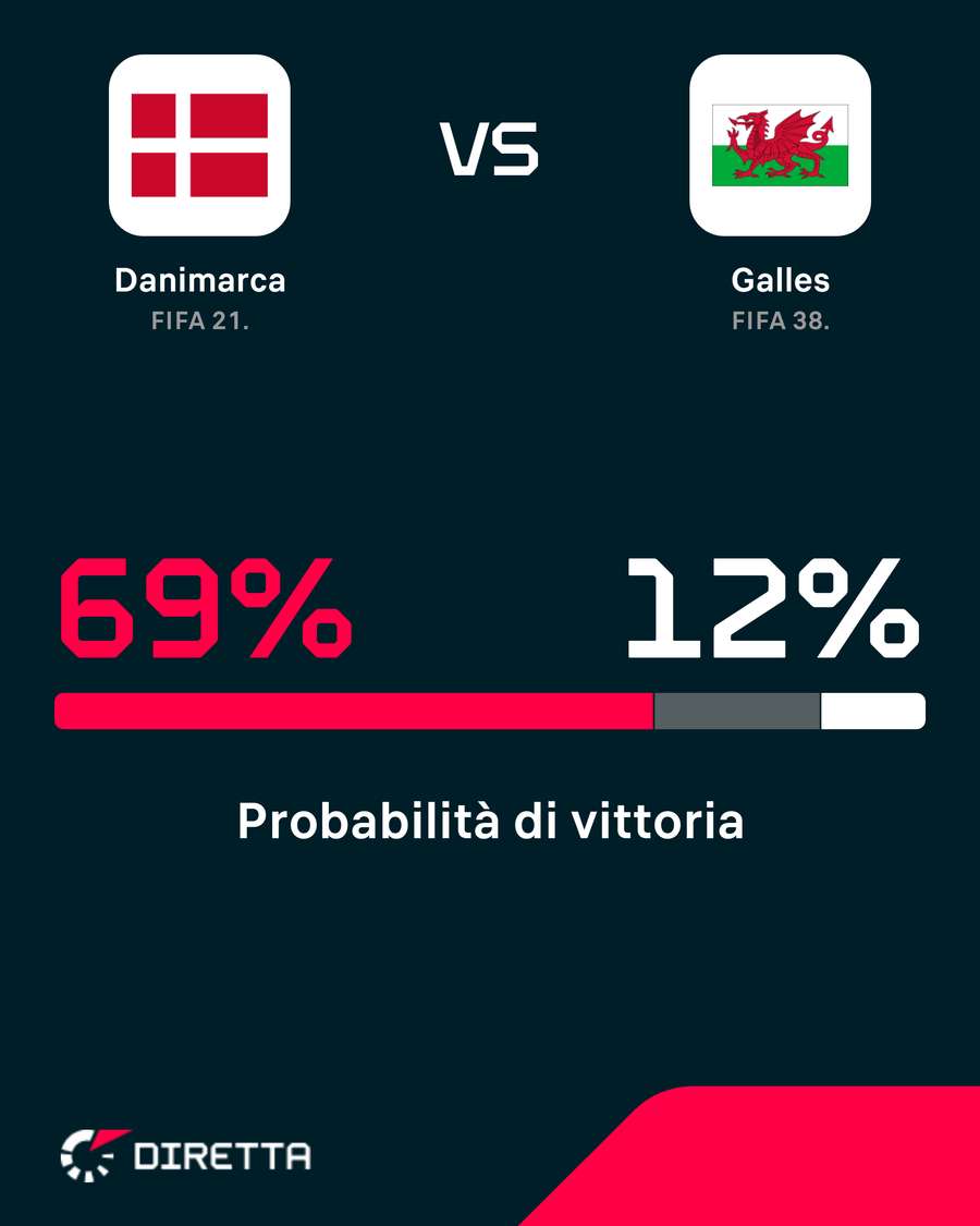 Le probabilità di vittoria