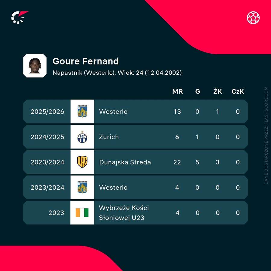 Goure Fernand - statystyki Goure Fernand - statystyki