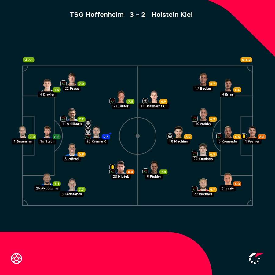 Spielernoten: TSG Hoffenheim vs. Holstein Kiel