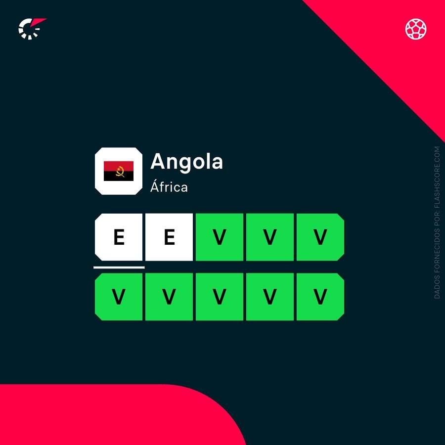 A forma recente de Angola