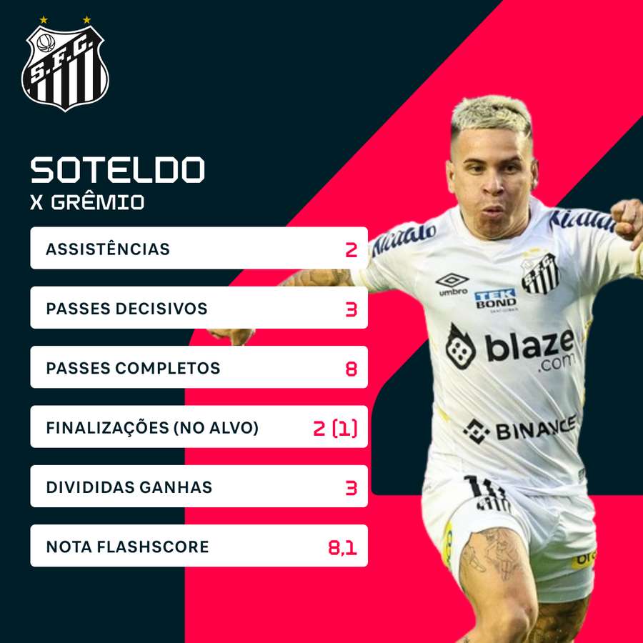 Soteldo entrou no segundo tempo e conduziu o Santos à virada