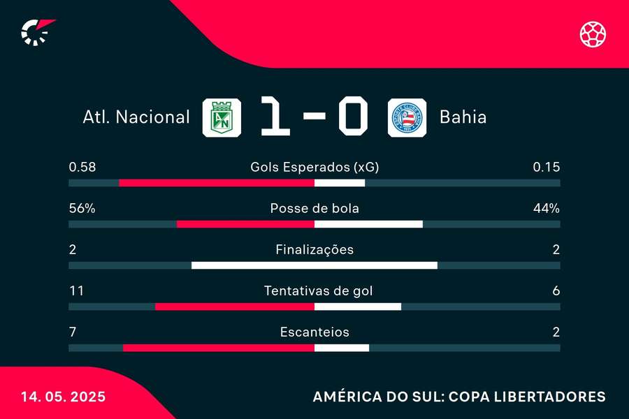 As estatísticas de Atlético Nacional 1x0 Bahia