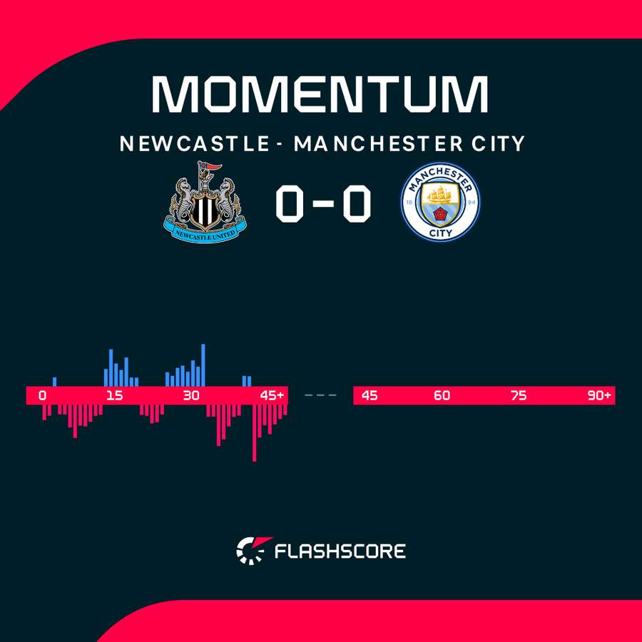 Newcastle - Manchester City match momentum Newcastle - Manchester City match momentum